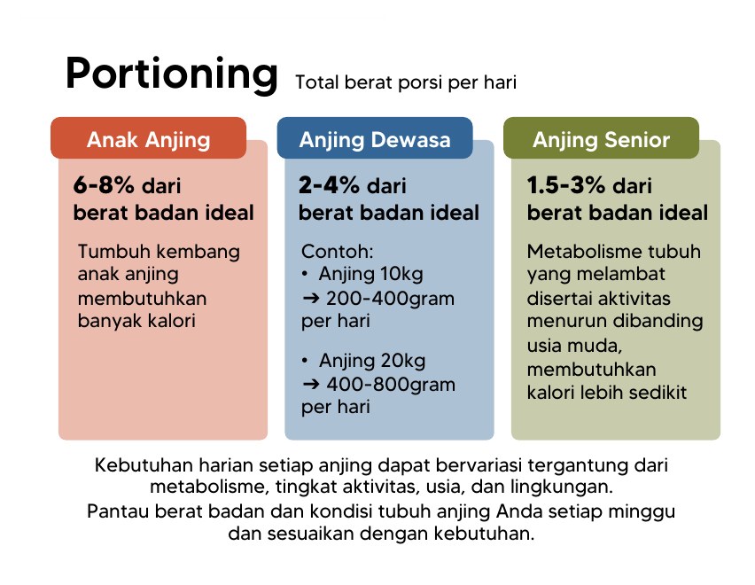 Portioning, total berat porsi per hari: anak anjing 6-8%, anjing dewasa 2-4% (10 kg = 200-400 gram, 20 kg = 400-800 gram per hari), anjing senior 1,5-3% dari berat badan ideal.